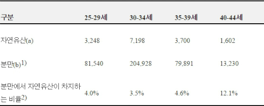▲분만진료인원에서'자연유산'이차지하는비율(2013년)-(단위:명)<자료=보건복지부>