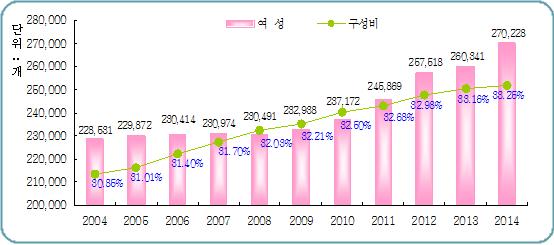 ►'여성대표자사업체수및구성비'/서울시
