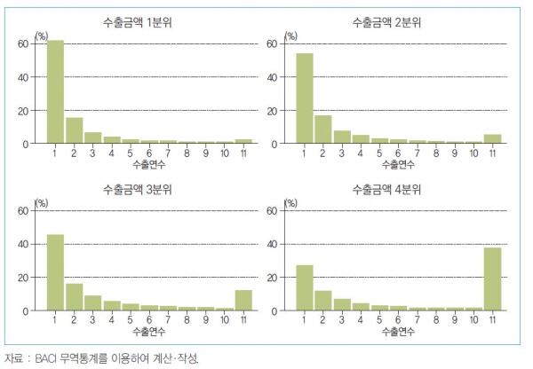 한국의수출금액별수출연수비율(2005~2015년)