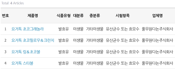 풀무원의 '요거톡' 제품이 유산균 수 기준 미달로 부적합 판정을 받았다. 사진=식품의약품안전처