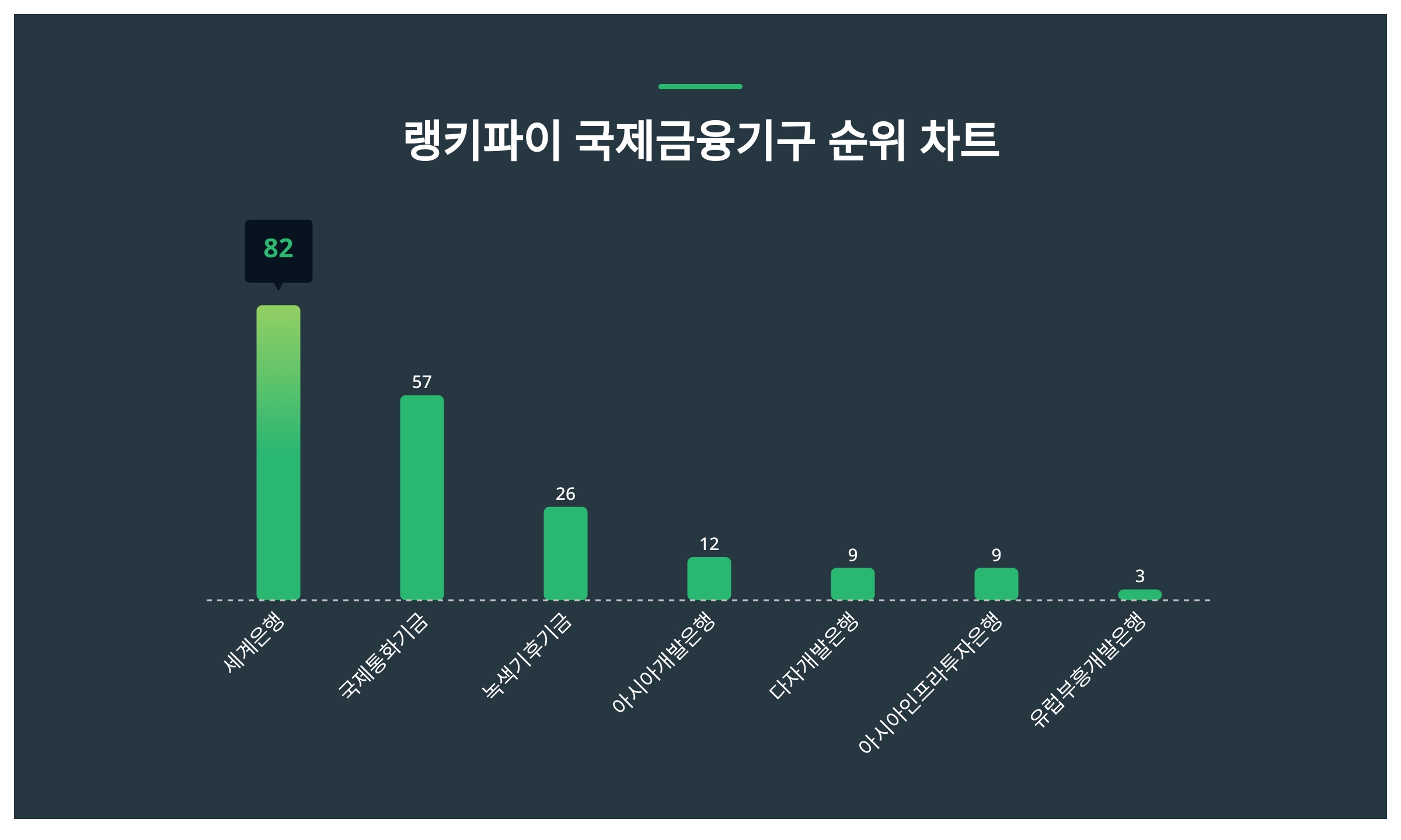 세계은행·국제통화기금·녹색기후기금, 4월 4주차 랭키파이 국제금융기구 트렌드지수 순위 < 데이터뉴스 < 기사본문 - 포인트데일리