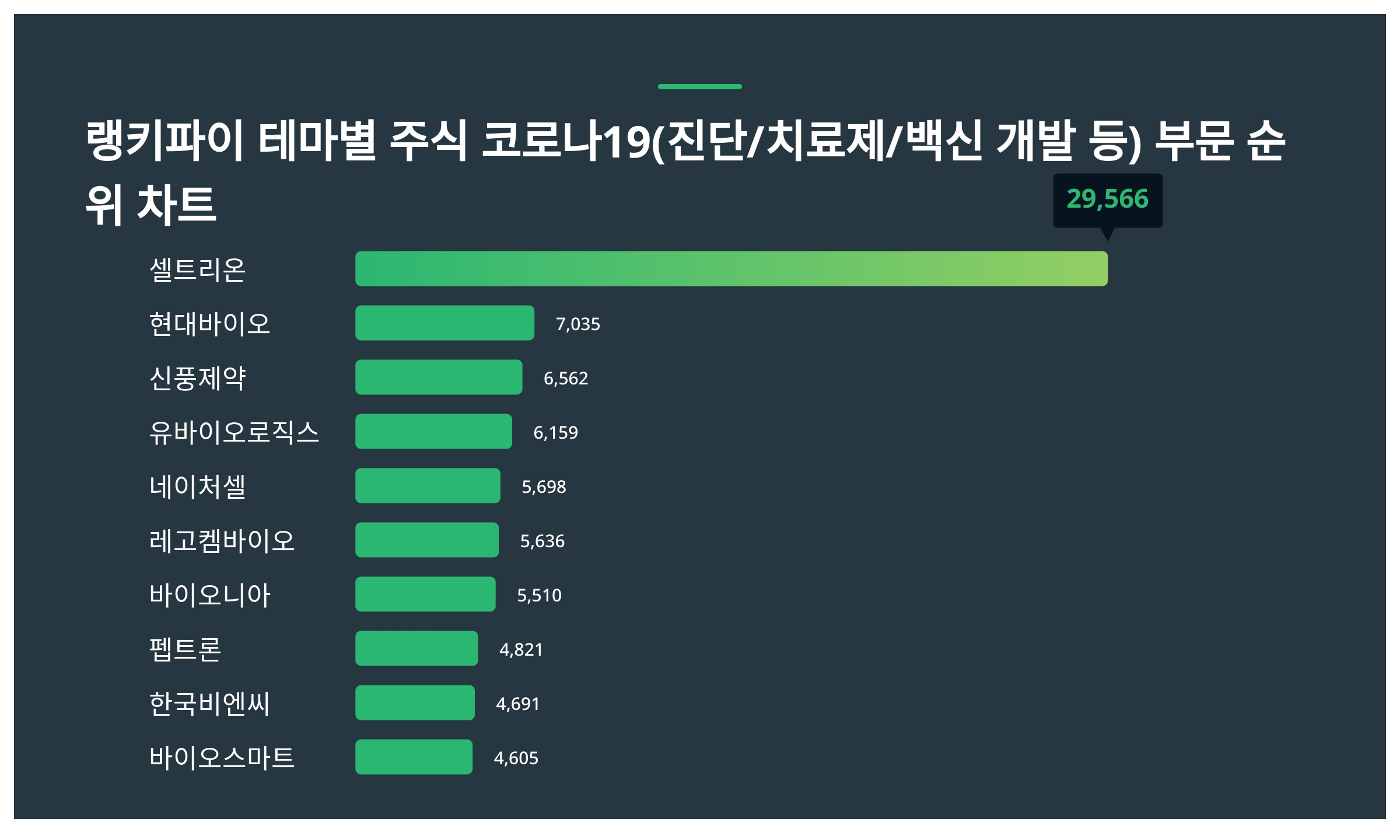랭키파이 테마별 주식] 코로나19 부문 트렌드지수 순위 1위 셀트리온…주가 모습은? < 데이터뉴스 < 기사본문 - 포인트데일리