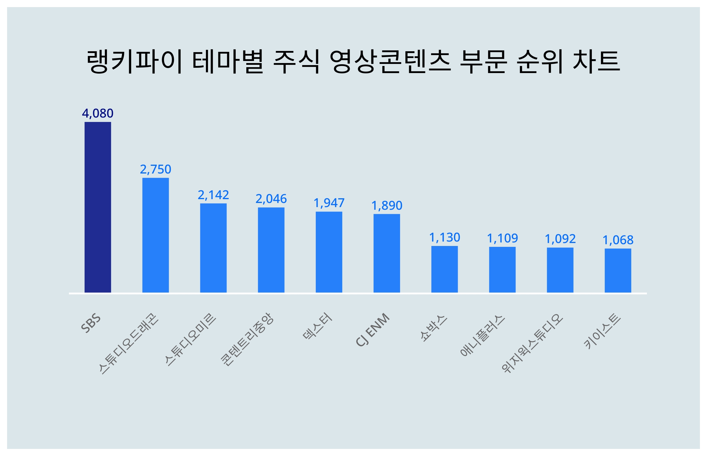 영상콘텐츠 관련주 소폭 상승…SBS 트렌드지수 부문 1위, 주가는 하락 < 데이터뉴스 < 기사본문 - 포인트데일리