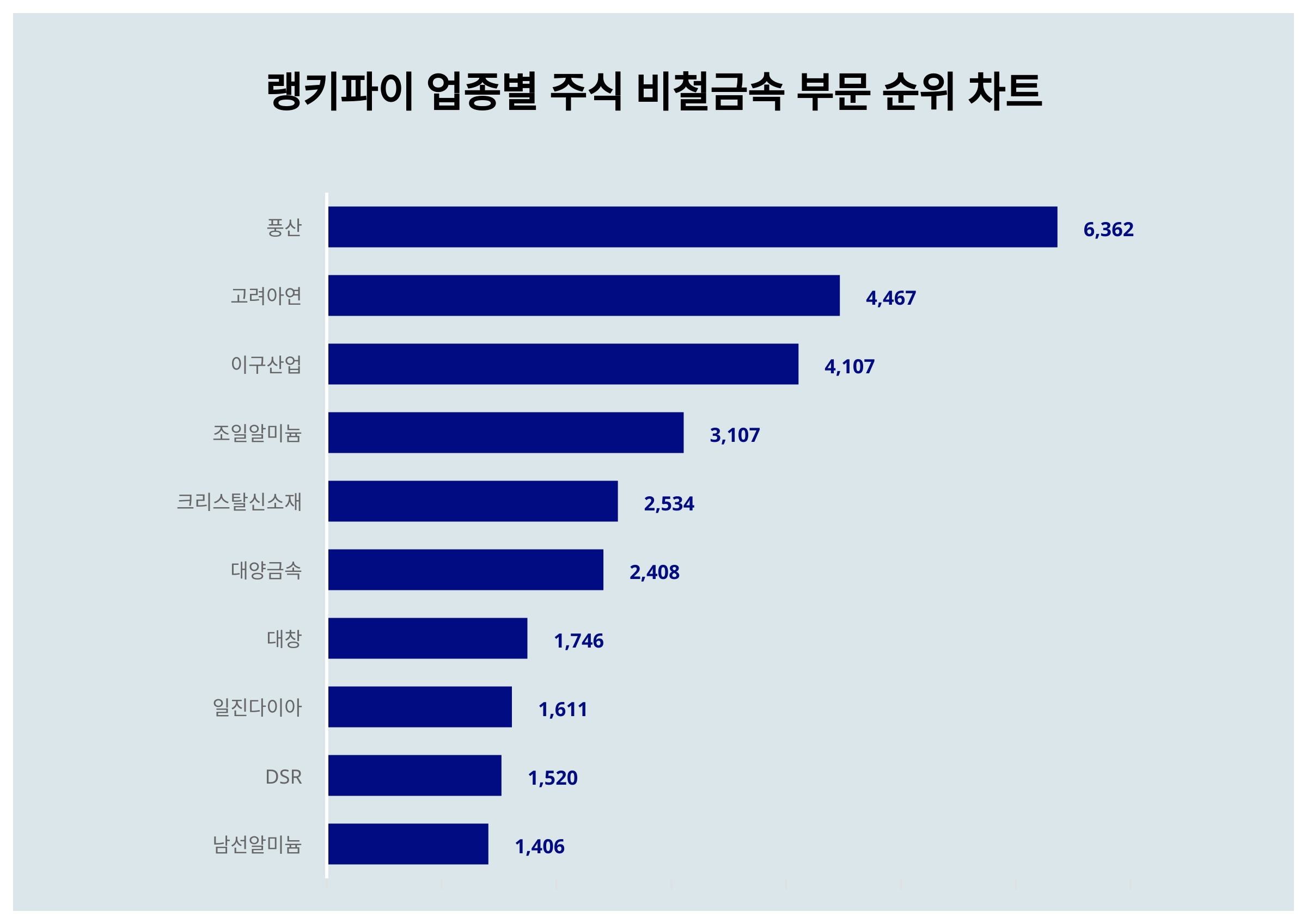 랭키파이 업종별 주식] 비철금속 부문 트렌드지수 1위 풍산…비철금속 가격은? < 데이터뉴스 < 기사본문 - 포인트데일리