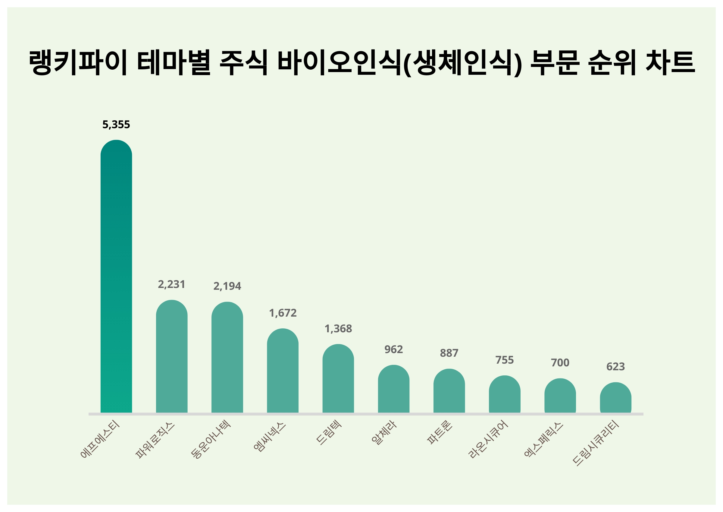 랭키파이 테마별 주식] 바이오인식(생체인식) 부문 트렌드지수 1위 에프에스티 < 데이터뉴스 < 기사본문 - 포인트데일리