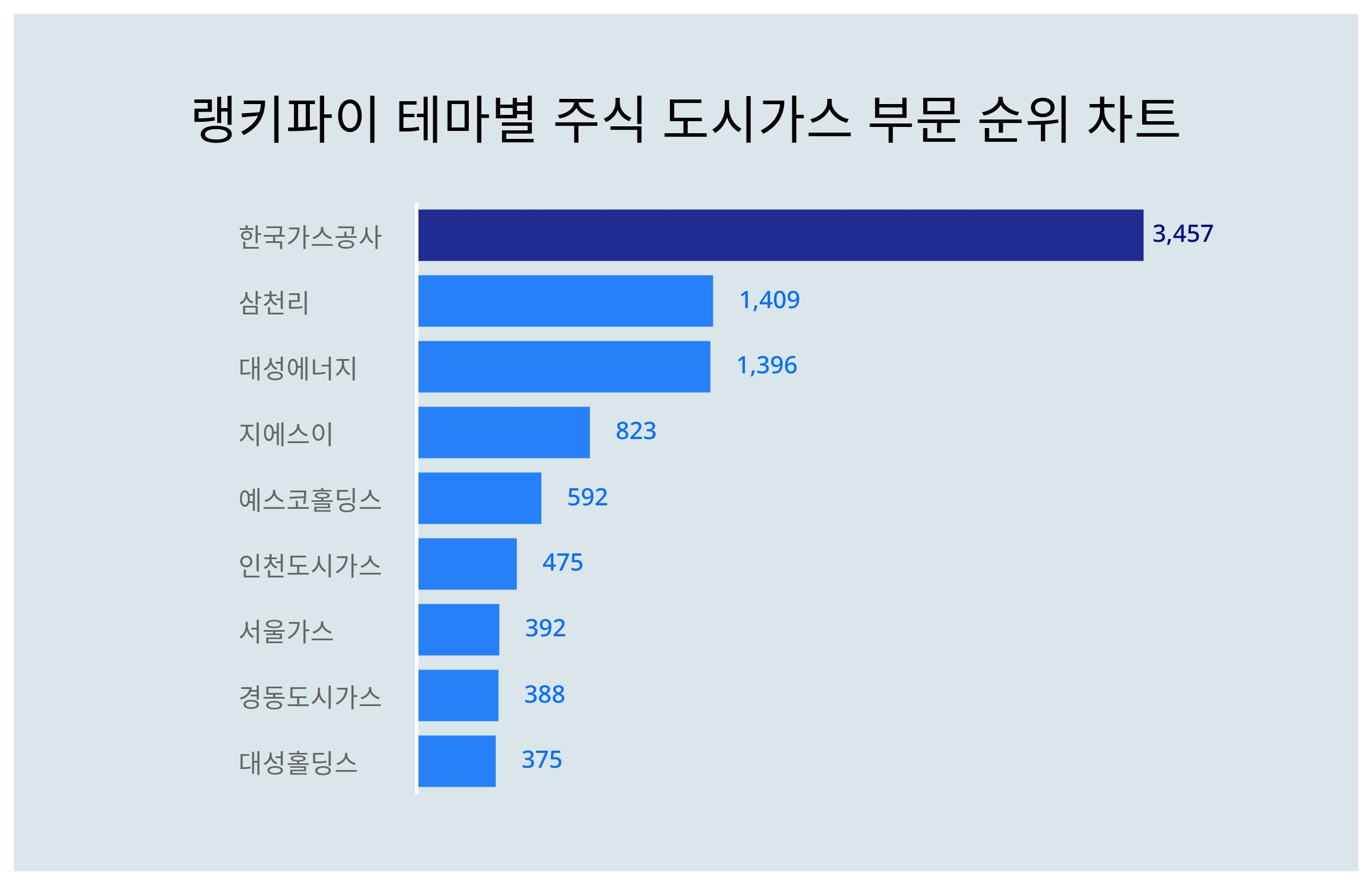랭키파이 테마별 주식] 도시가스 부문 트렌드지수 상위권…한국가스공사·삼천리 등 < 데이터뉴스 < 기사본문 - 포인트데일리