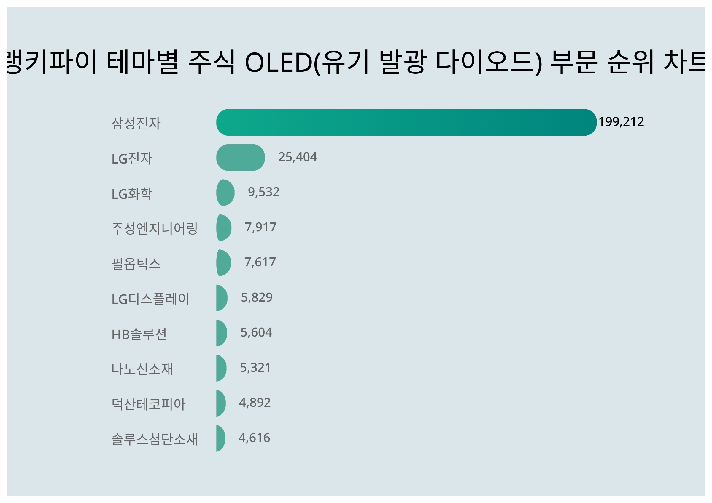 랭키파이 테마별 주식] OLED 부문 트렌드지수 상위권…삼성전자·LG전자 등 < 데이터뉴스 < 기사본문 - 포인트데일리