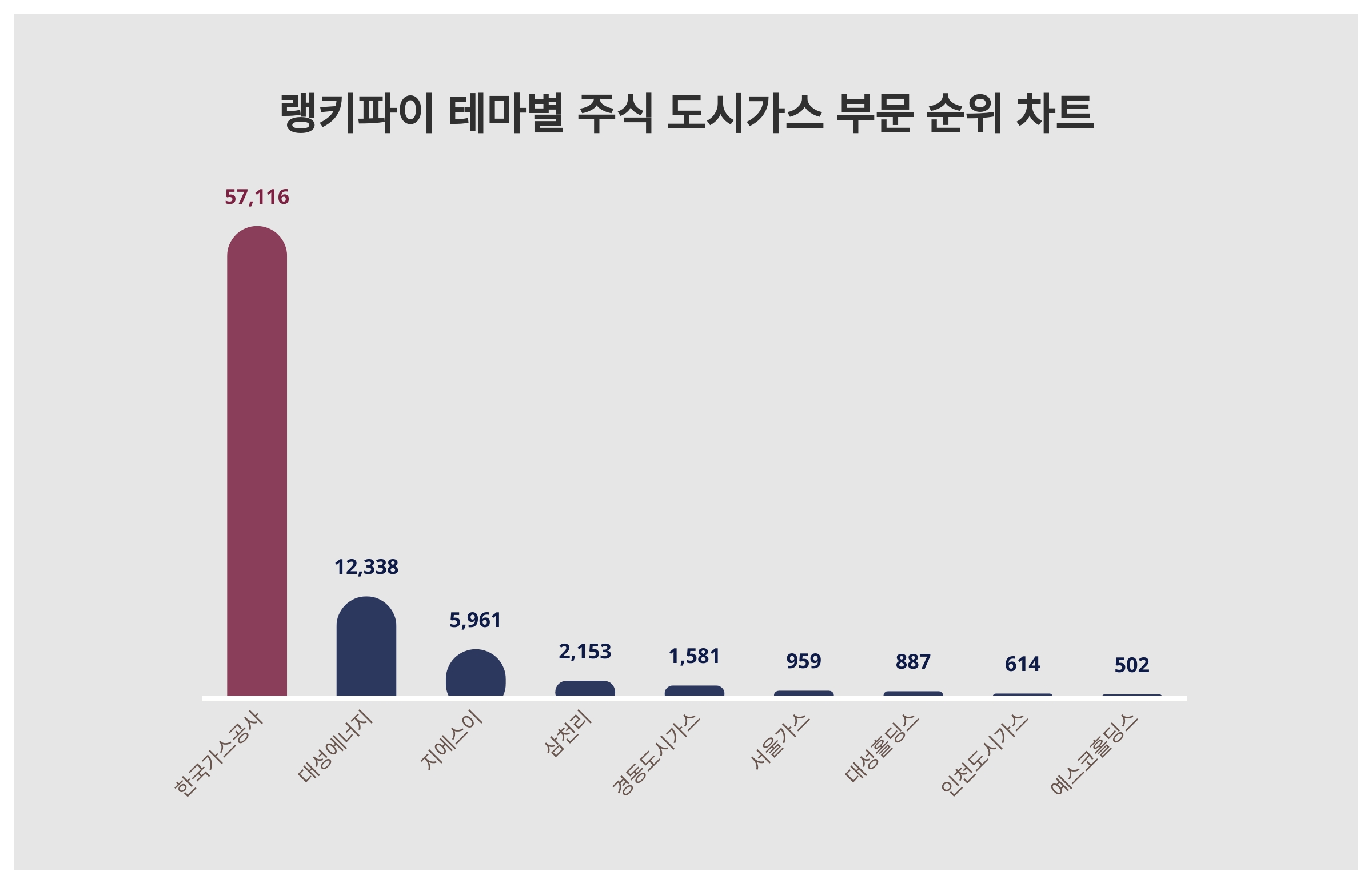 한국가스공사 주가 상승…도시가스 부문 트렌드지수 1위 < 데이터뉴스 < 기사본문 - 포인트데일리