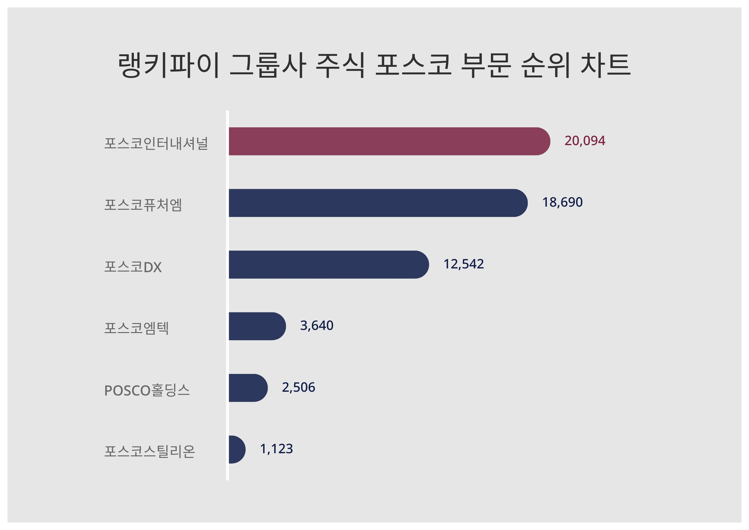 포스코인터내셔널·POSCO홀딩스 주가 상승…포스코 부문 트렌드지수 순위는? < 데이터뉴스 < 기사본문 - 포인트데일리