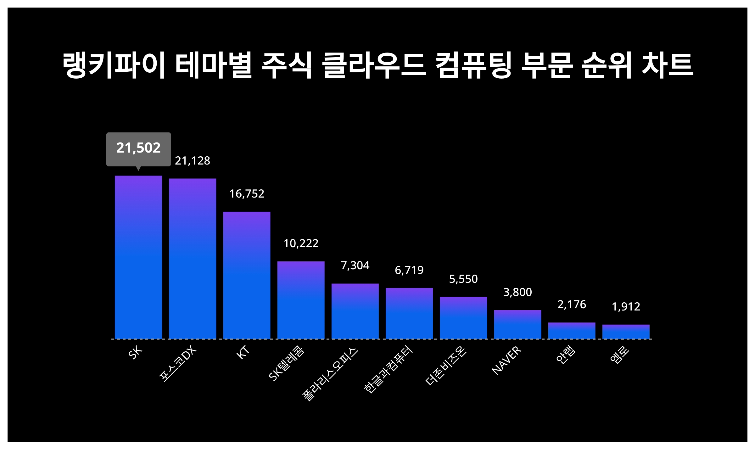 랭키파이 테마별 주식] 클라우드 컴퓨팅 부문 트렌드지수 상위권…SK·포스코DX 등 < 데이터뉴스 < 기사본문 - 포인트데일리