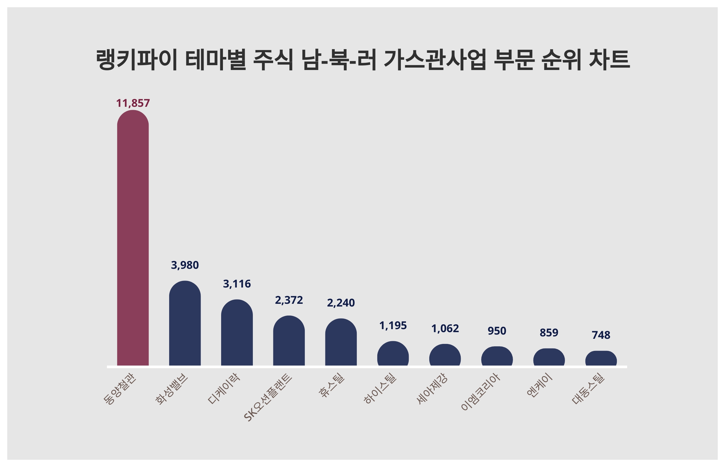 랭키파이 테마별 주식] 남-북-러 가스관사업 부문 트렌드지수 1위 동양철관 < 데이터뉴스 < 기사본문 - 포인트데일리