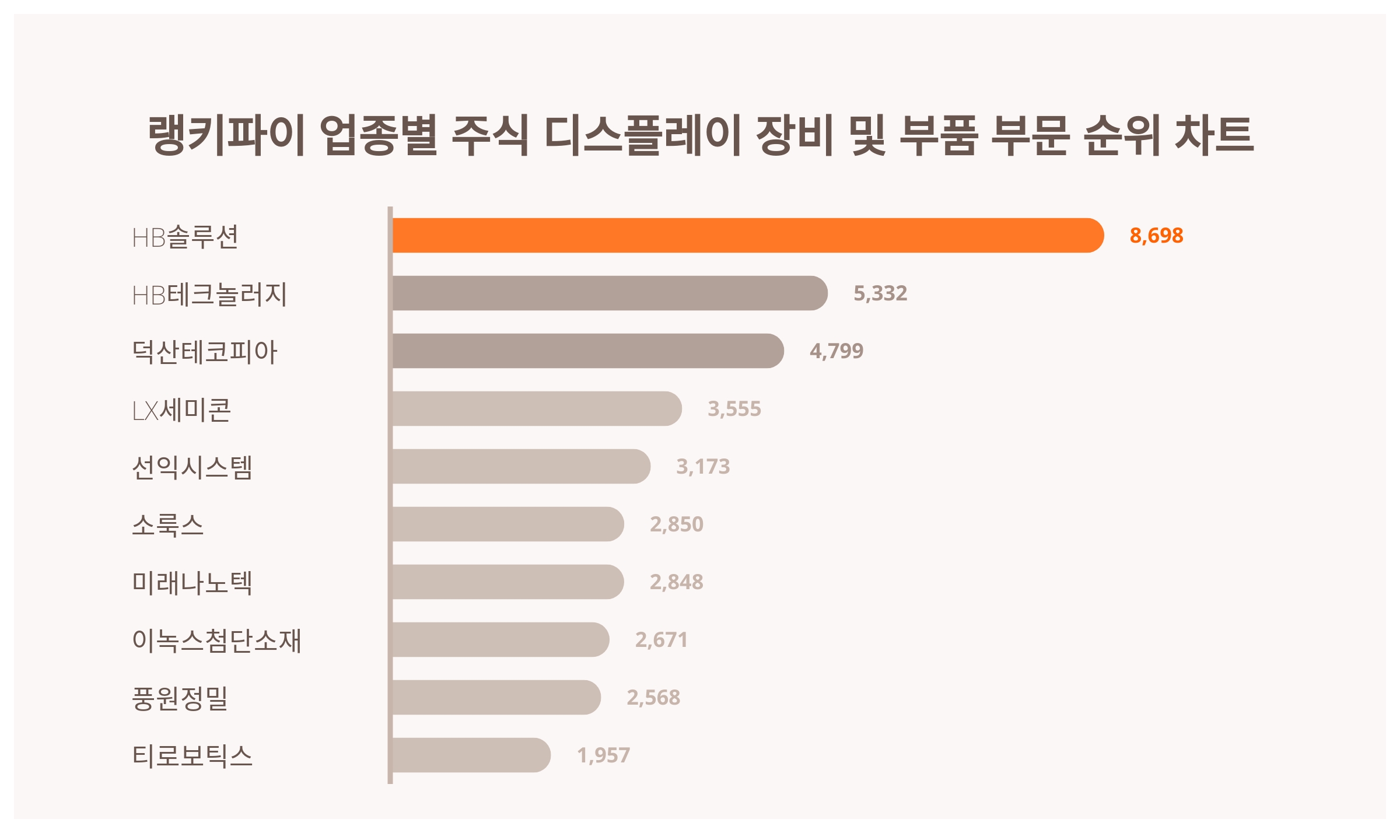 디스플레이 장비 및 부품 부문 트렌드지수 상위권…HB솔루션·HB테크놀러지 등 < 데이터뉴스 < 기사본문 - 포인트데일리