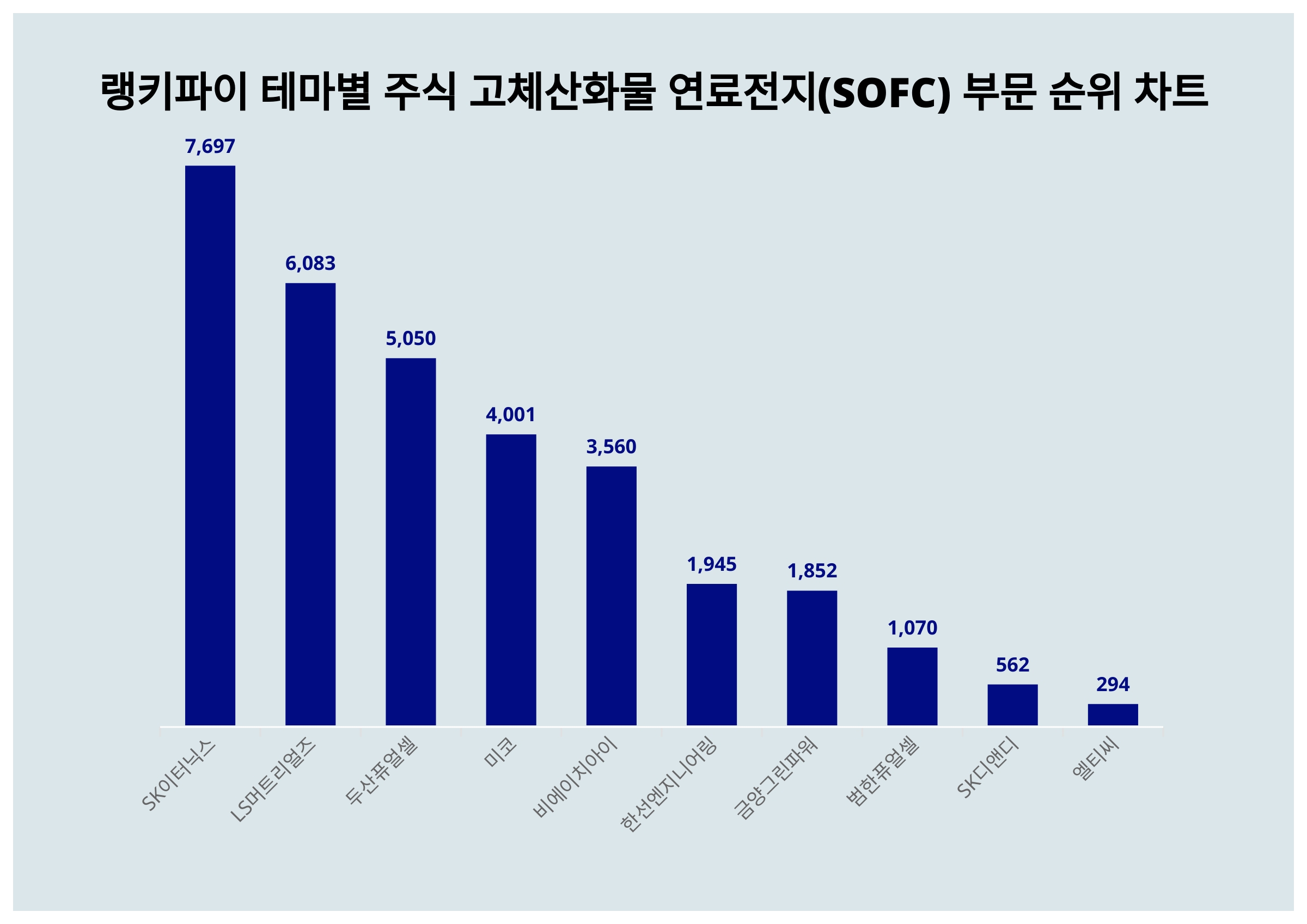 SK이터닉스 주가 상승…고체산화물 연료전지 부문 트렌드지수 1위 < 데이터뉴스 < 기사본문 - 포인트데일리