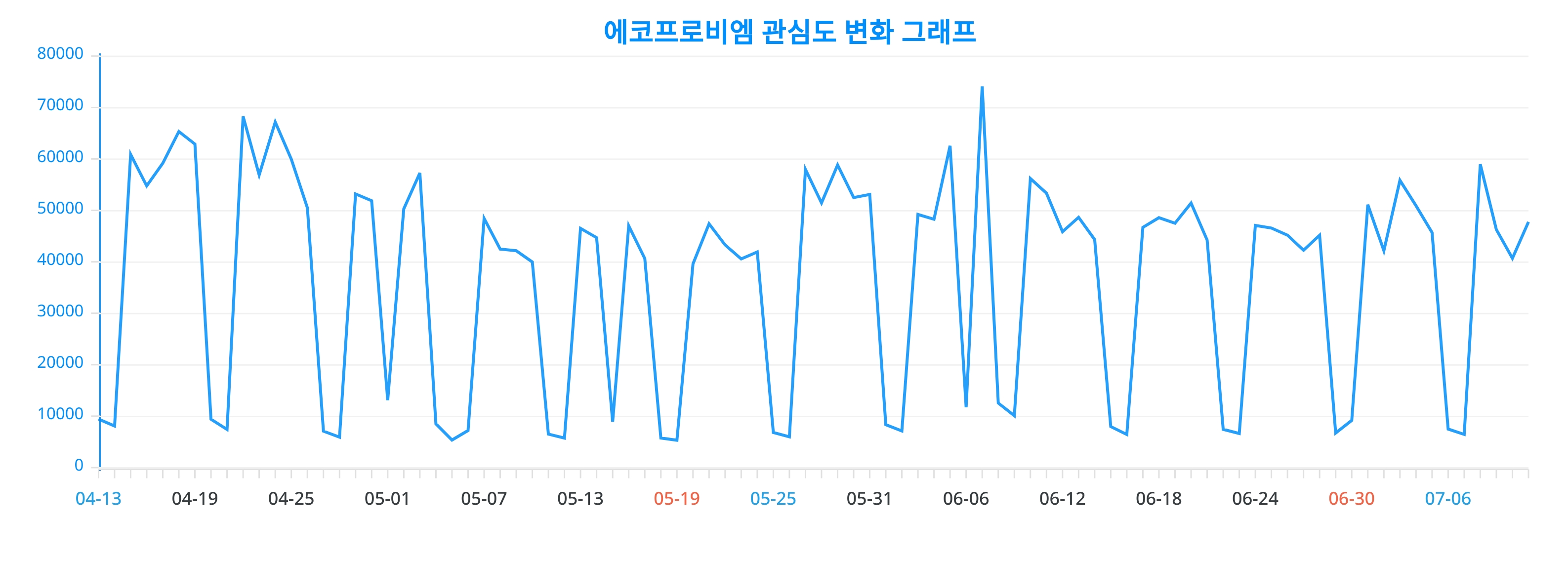 에코프로비엠 주가 상승…성별·연령별 관심도↑ < 데이터뉴스 < 기사본문 - 포인트데일리