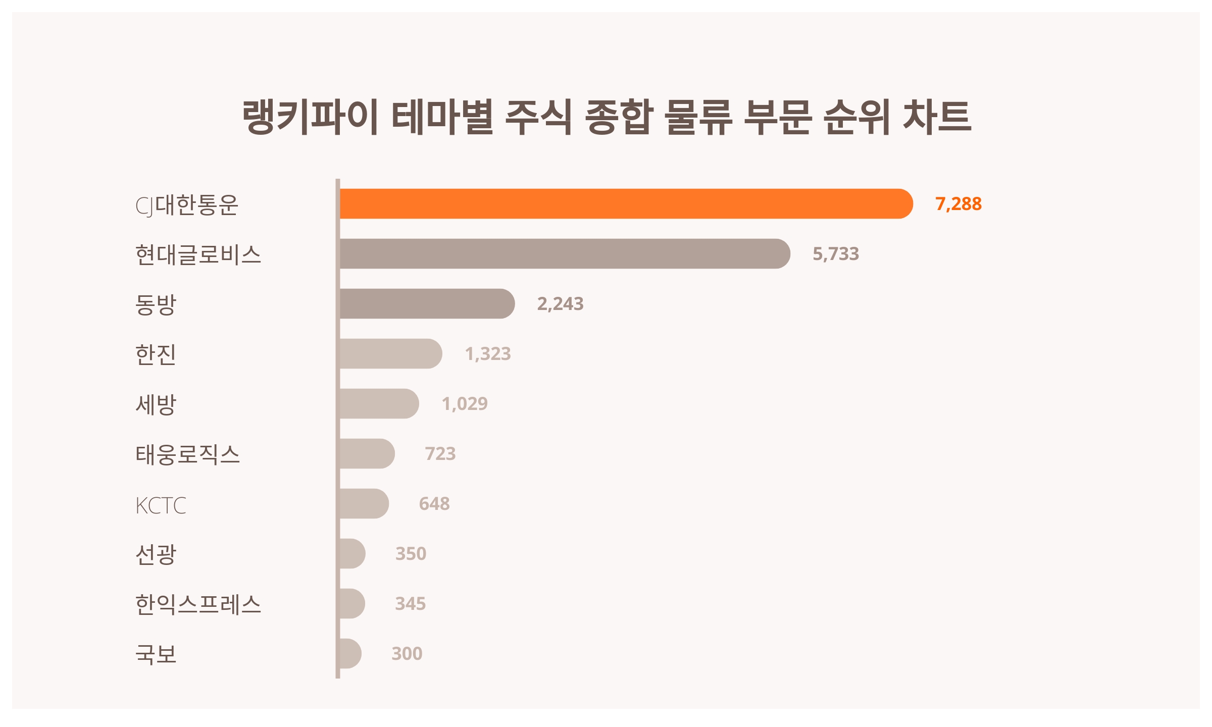 CJ대한통운 주가 약세…물류 부문 트렌드지수 1위 < 데이터뉴스 < 기사본문 - 포인트데일리