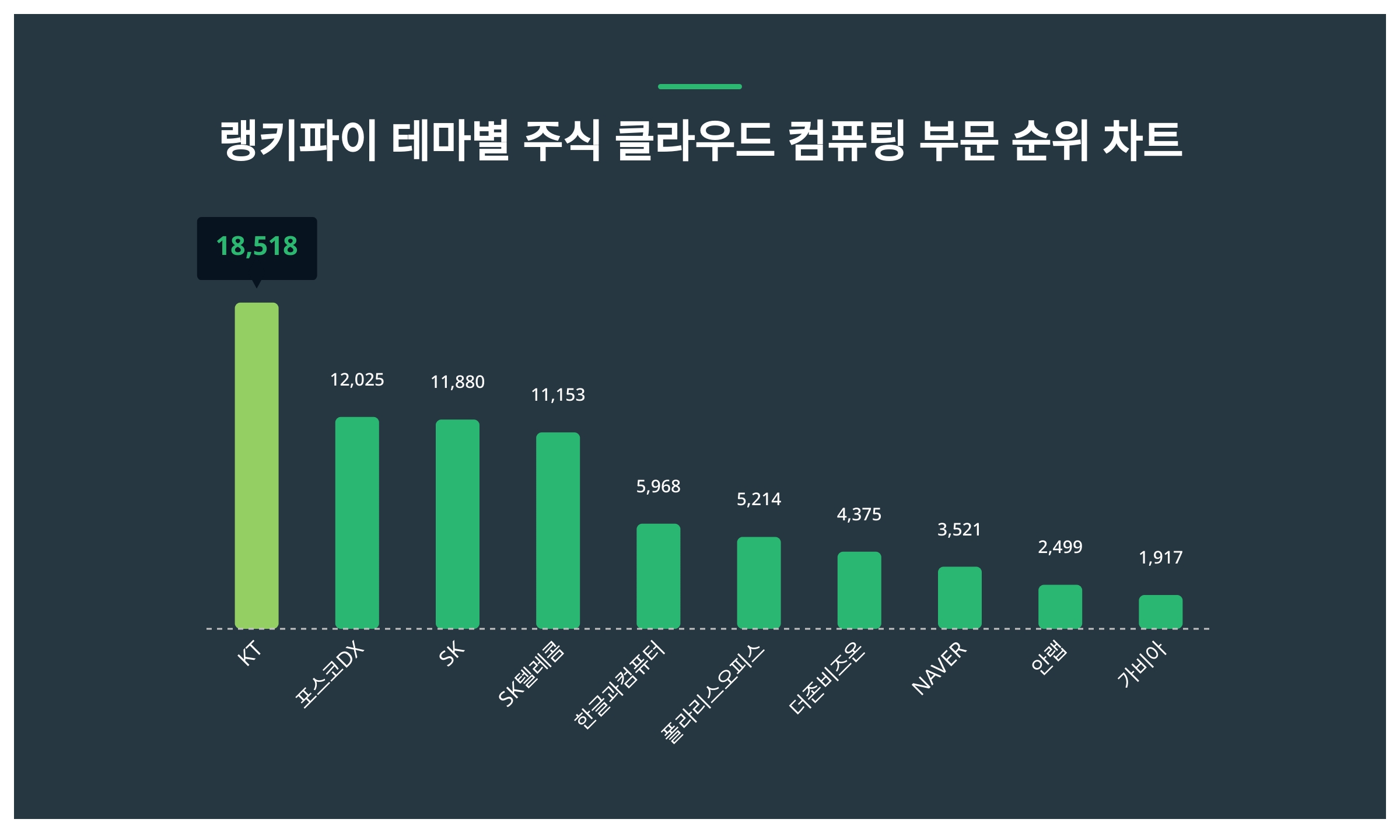 KT·포스코DX·SK, 클라우드 컴퓨팅 부문 트렌드지수 상위권 < 데이터뉴스 < 기사본문 - 포인트데일리