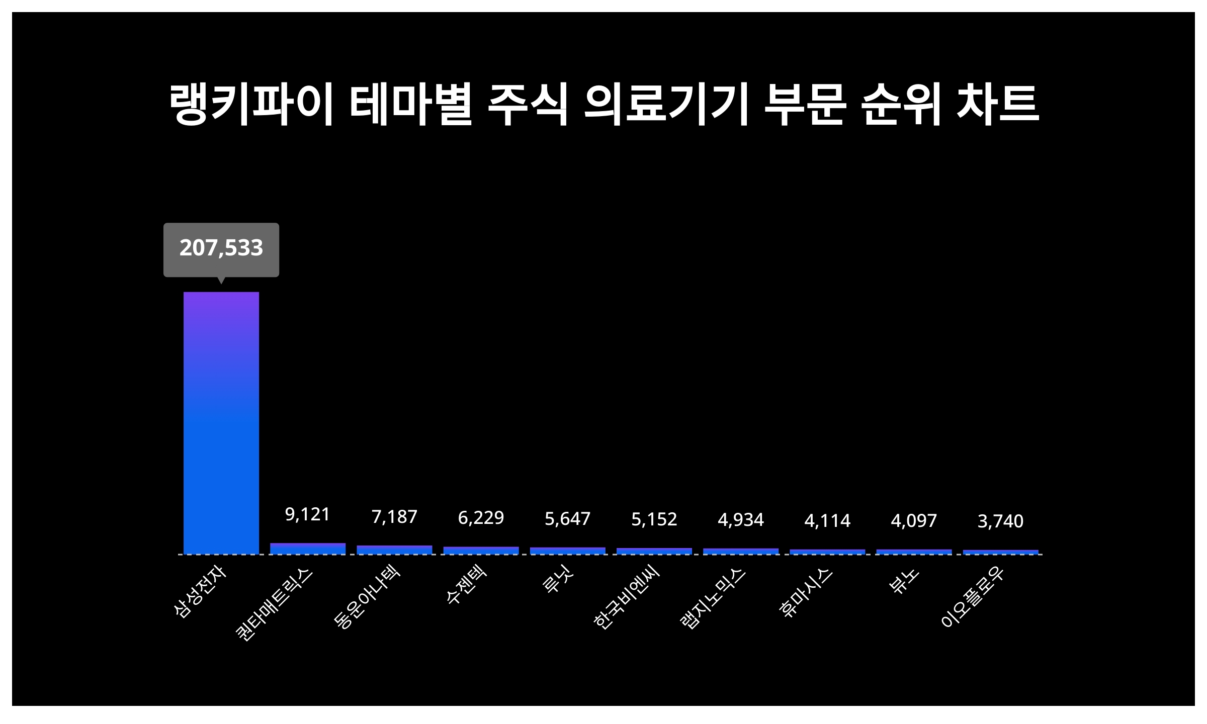 삼성전자·퀀타매트릭스·동운아나텍…테마별 주식 의료기기 부문 트렌드지수 상위권 < 데이터뉴스 < 기사본문 - 포인트데일리
