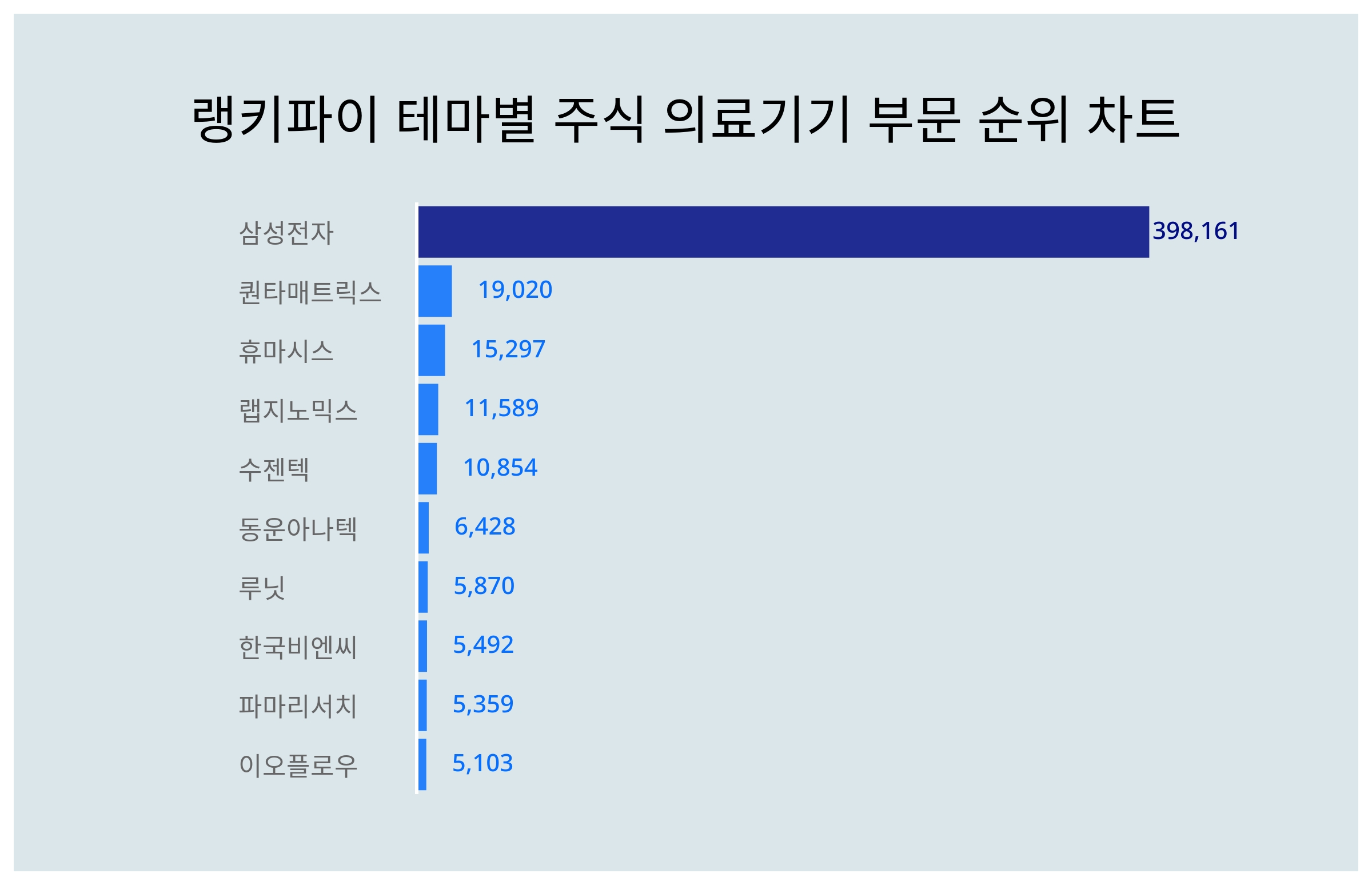 삼성전자·퀀타매트릭스·휴마시스…테마별 주식 의료기기 부문 트렌드지수 상위권 < 데이터뉴스 < 기사본문 - 포인트데일리