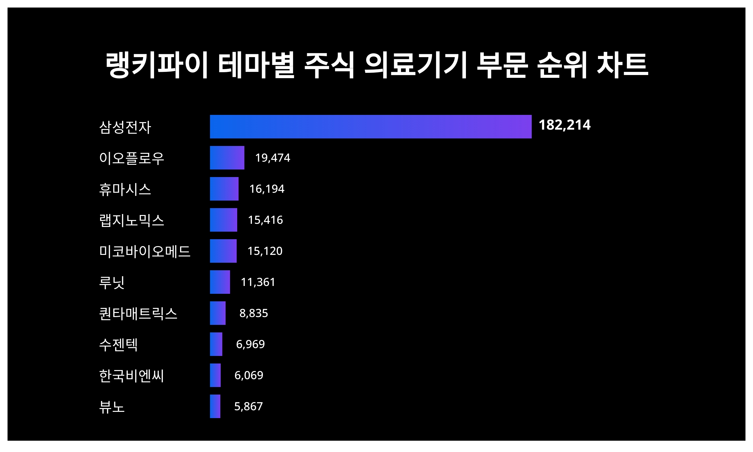 삼성전자·이오플로우·휴마시스…테마별 주식 의료기기 부문 트렌드지수 상위권 < 데이터뉴스 < 기사본문 - 포인트데일리