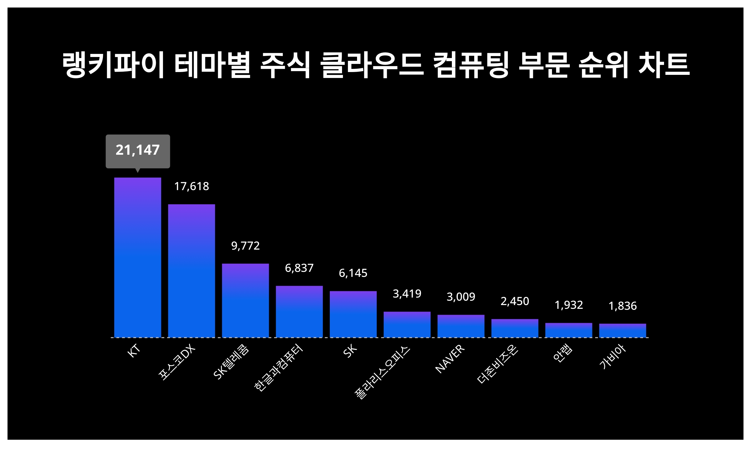 KT·포스코DX·SK텔레콤…클라우드 컴퓨팅 부문 트렌드지수 상위권 < 데이터뉴스 < 기사본문 - 포인트데일리
