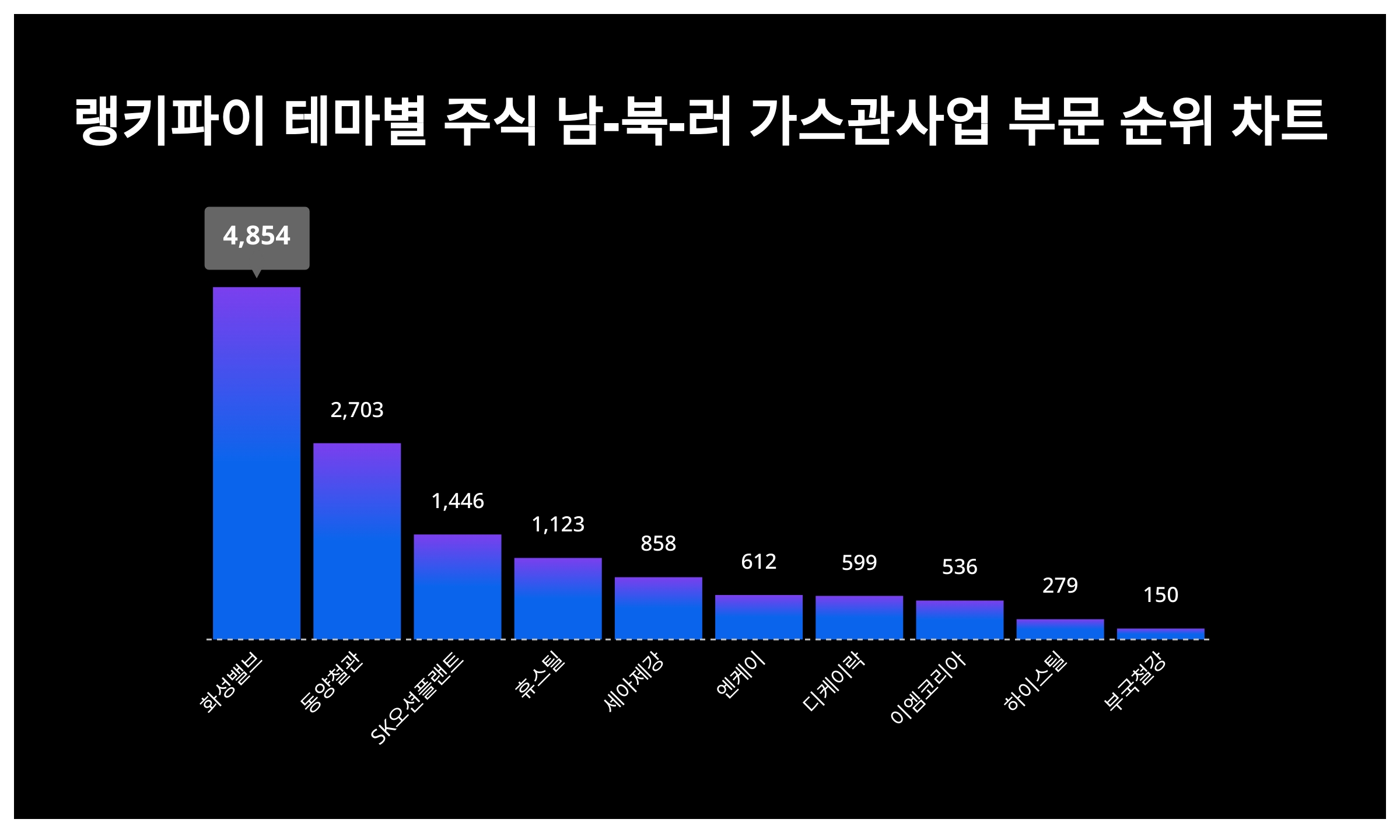 화성밸브, 남-북-러 가스관사업 부문 트렌드지수 1위…주가 상승 < 데이터뉴스 < 기사본문 - 포인트데일리