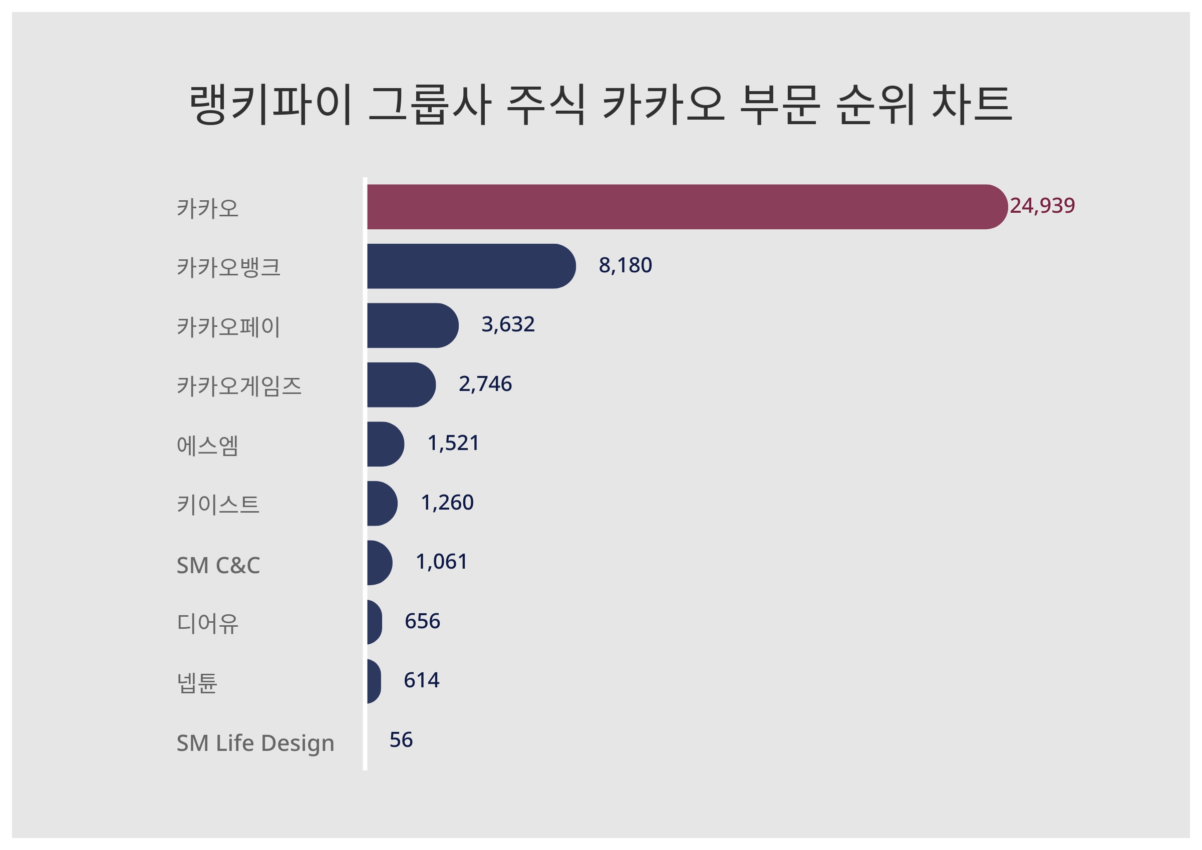카카오·카카오뱅크·카카오페이…카카오 부문 트렌드지수 상위권 < 데이터뉴스 < 기사본문 - 포인트데일리