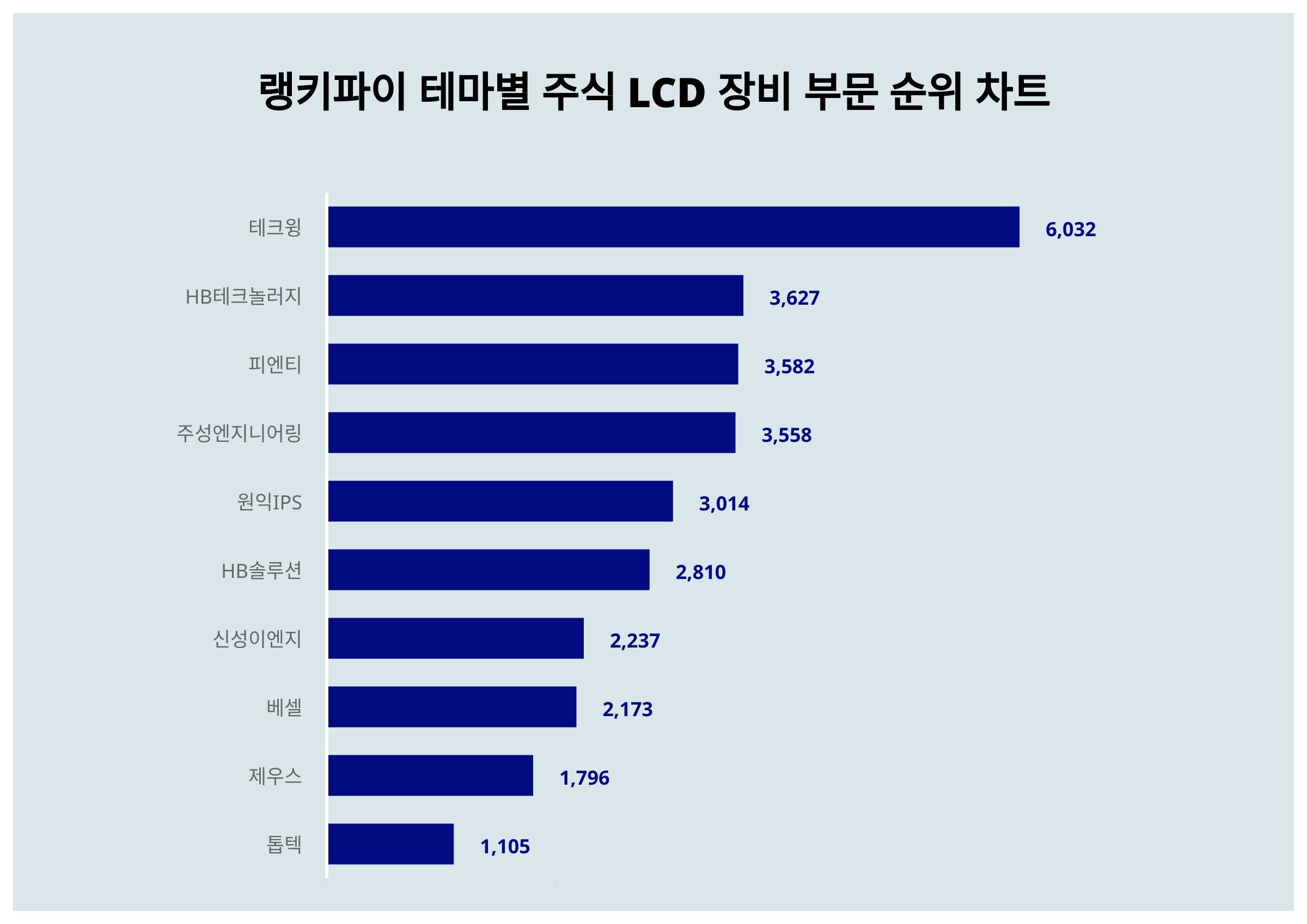 테크윙·HB테크놀러지·피엔티…LCD 장비 부문 트렌드지수 상위권 < 데이터뉴스 < 기사본문 - 포인트데일리