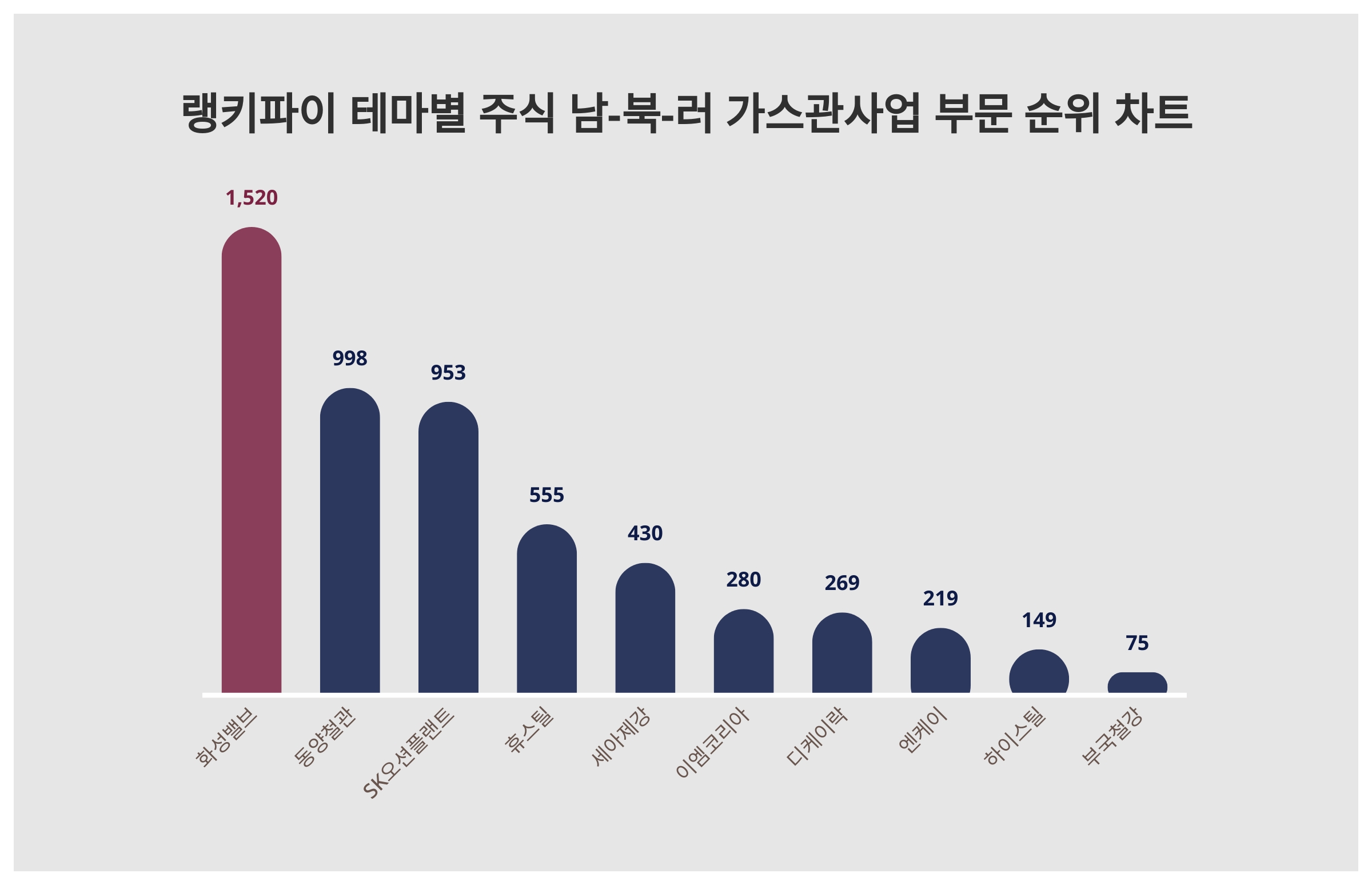 화성밸브·동양철관·SK오션플랜트…남-북-러 가스관사업 부문 트렌드지수 상위권 < 데이터뉴스 < 기사본문 - 포인트데일리