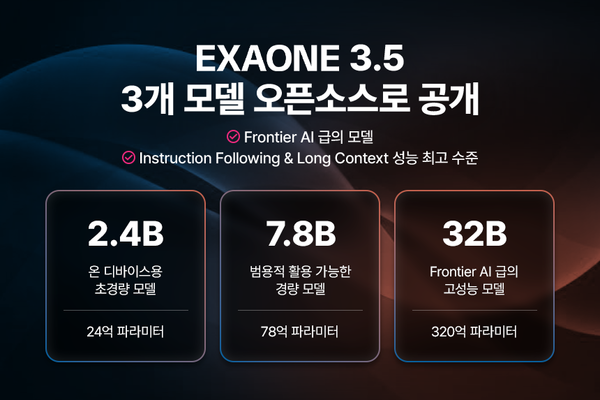 LG AI연구원은 지난 8월 ‘엑사원(EXAONE) 3.0’을 공개한 지 4개월 만에 성능을 한층 끌어올린 최신 AI 모델 ‘엑사원 3.5’를 오픈소스로 공개했다고 9일 밝혔다.