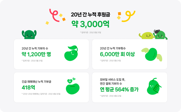 네이버는 출시 20주년을 맞은 기부 플랫폼 '해피빈'에서 누적 기부횟수가 6000만회 이상이라고 10일 밝혔다. 사진=네이버 해피빈