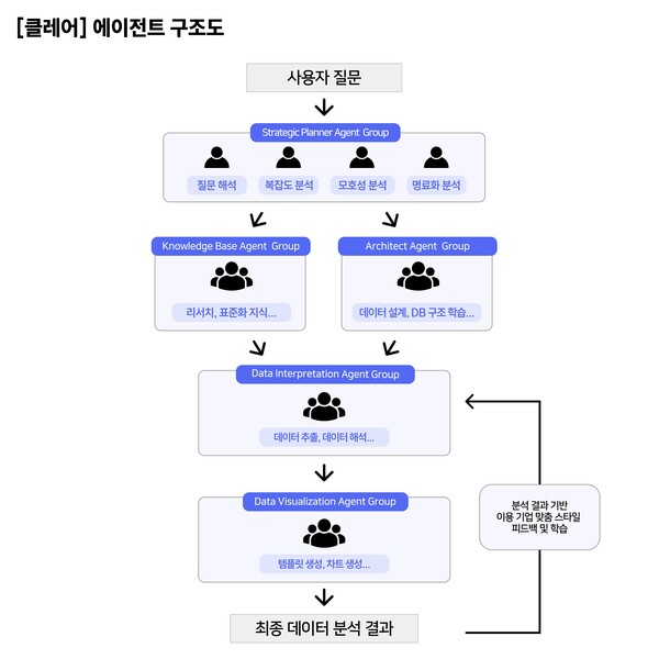 데이터 분석 인공지능(AI) 분석 에이전트 '클레어' 구조도. 사진=아이지에이웍스