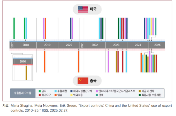 2010년부터 2025년 2월까지 미중 양국의 수출통제 조치. 자료=국회미래연구원