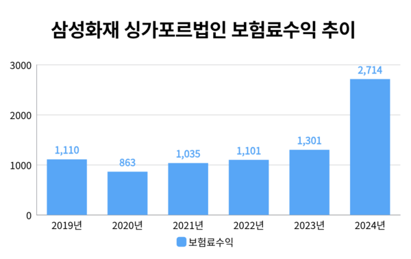 자료=삼성화재 사업보고서