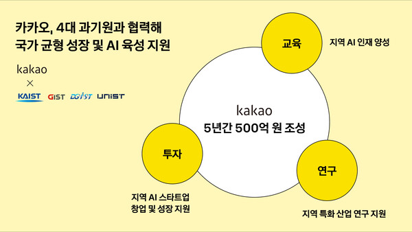 카카오는 4대 과기원과 국가 균형 성장을 꾀할 방침이다. 사진=카카오