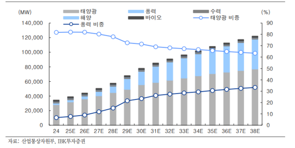 국내 재생에너지 설비 보급 전망. 자료=IBK투자증권