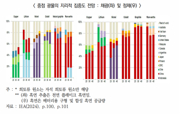 중점 광물의 지리적 집중도 전망. 자료=에너지경제연구원