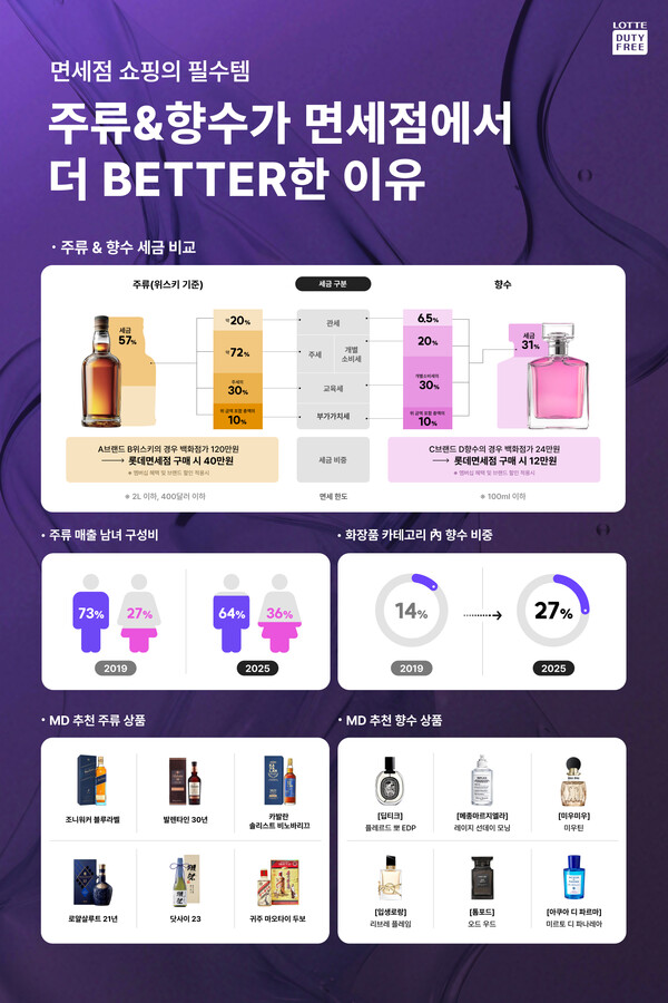 추석 황금연휴를 앞두고 롯데면세점은 고환율에도 관세·부가세 등 세금이 제외돼 휴대품 한도와 별개로 가격 경쟁력이 높은 주류와 향수를 ‘필수 쇼핑 아이템’으로 제안했다. 사진=롯데면세점