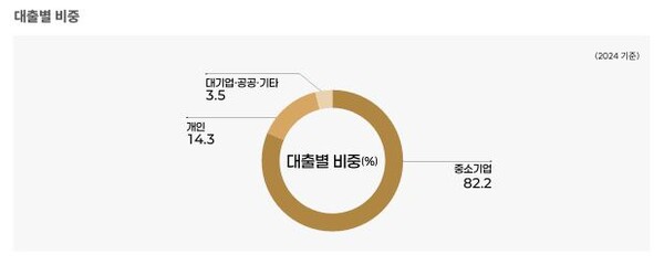 IBK기업은행 대출별 비중. 그래프=IBK기업은행