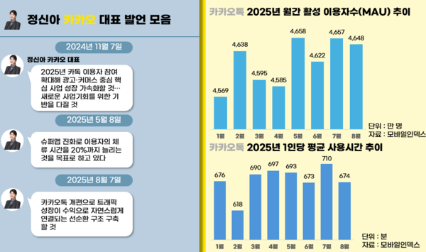 그래픽=이준 기자. 자료=모바일인덱스 및 카카오