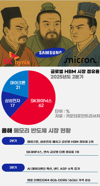 그래픽=이준 기자 자료=메모리 3사(삼성전자·SK하이닉스·마이크론), 챗GPT, 카운터포인트리서치, 트렌드포스, D램익스체인지 등