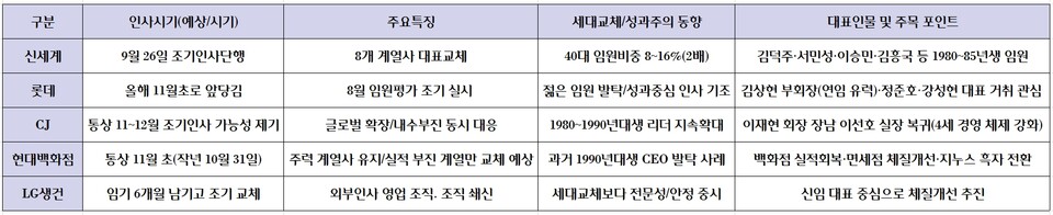 신세계·롯데·CJ·현대백화점·LG생활건강의 임원인사 예상시기 및 특징. 도표=김혜미 기자