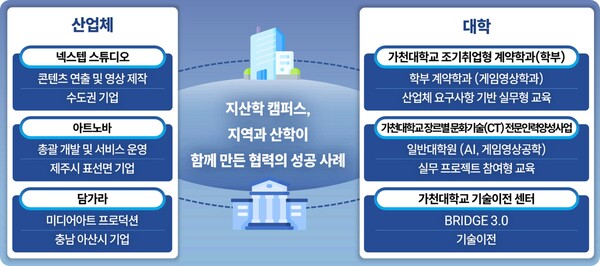 ‘STORYSYNC’ 프로젝트 산학협력 구조 개요도. 사진=가천대