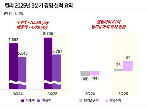 컬리는 11일 공시를 통해 3분기 매출이 전년 동기 대비 4.4% 증가한 5787억원, 전체 거래액(GMV)은 10.3% 늘어난 8705억원이라고 밝혔다. 사진=컬리