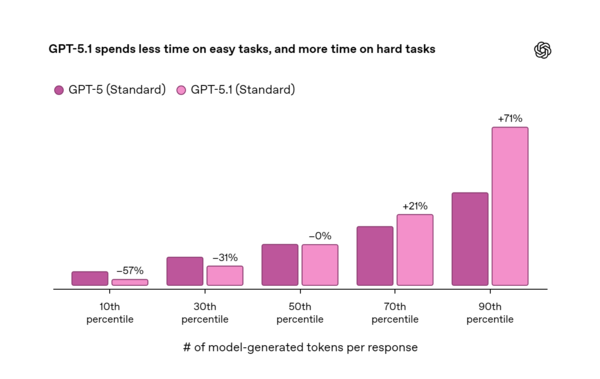 GPT-5.1은 쉬운 작업에서는 더 빠르고, 어려운 작업에서는 더욱 많이 사고 시간을 사용한다. 사진=오픈AI 