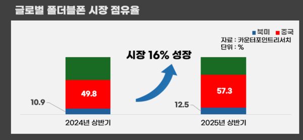 폴더블폰 시장 규모. 그래픽=이준 기자. 자료=카운터포인트리서치