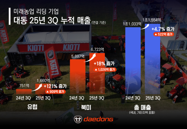 대동이 올해 3분기 영업이익 5억원을 기록하며 흑자전환했다고 17일 공시했다. 같은 기간 매출은 3541억원으로 전년 동기 대비 8% 증가했다. 사진=대동