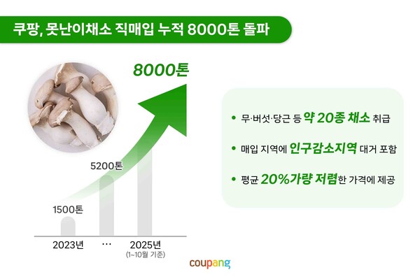 쿠팡이 최근 3년간 전국 농가에서 직매입한 ‘못난이 채소’ 누적 규모가 8000톤을 넘어섰다. 사진=쿠팡