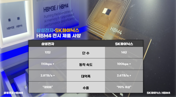 삼성전자와 SK하이닉스가 제27회 반도체대전에서 선보인 HBM4 사양. 그래픽=이준 기자. 자료=이준 기자 및 각 사