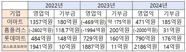 2022~2024년 마트별 영업이익과 기부금 추이. 도표=김혜미 기자