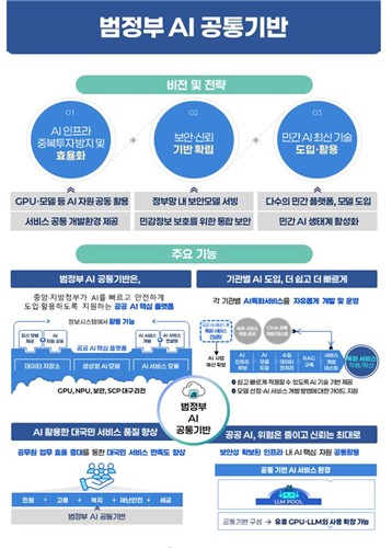 범정부 AI 공통기반 개념도. 사진=과학기술정보통신부